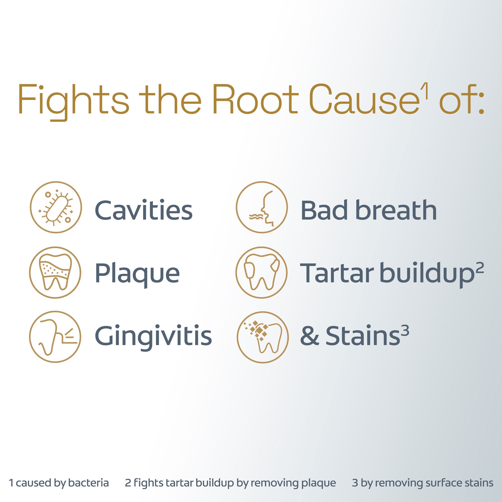 In text: Fights the root cause1 of: Cavities, Bad Breath, Plaque, Tartar buildup2, Gingivitis & Stains3. 1 Caused by bacteria, 2 fights tartar buildup by removing plaque and 3 by removing surface stains.